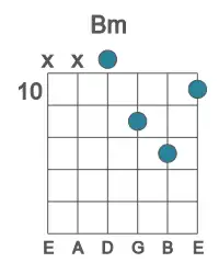 Guitar voicing #2 of the B m chord